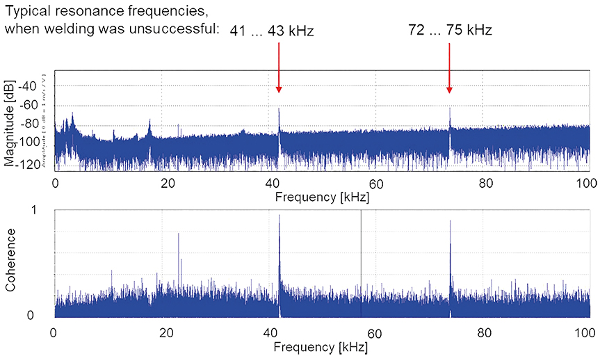 Fig. 2b: Frequency response of a typical mechanical structure with faulty weld.